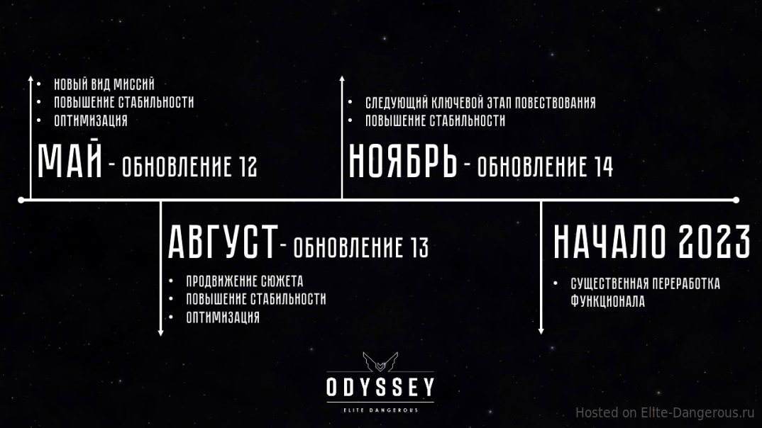 Дорожная карта по развитию Elite: Dangerous на 2022 год